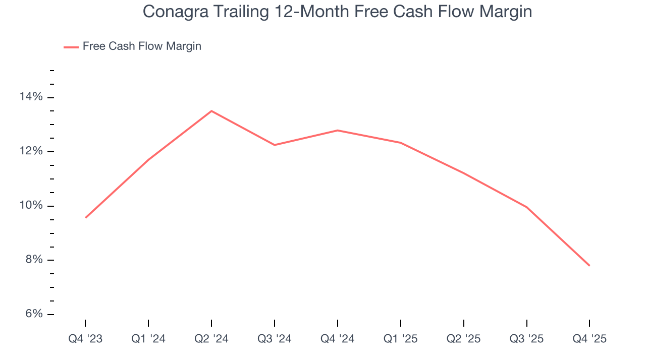 Conagra Trailing 12-Month Free Cash Flow Margin
