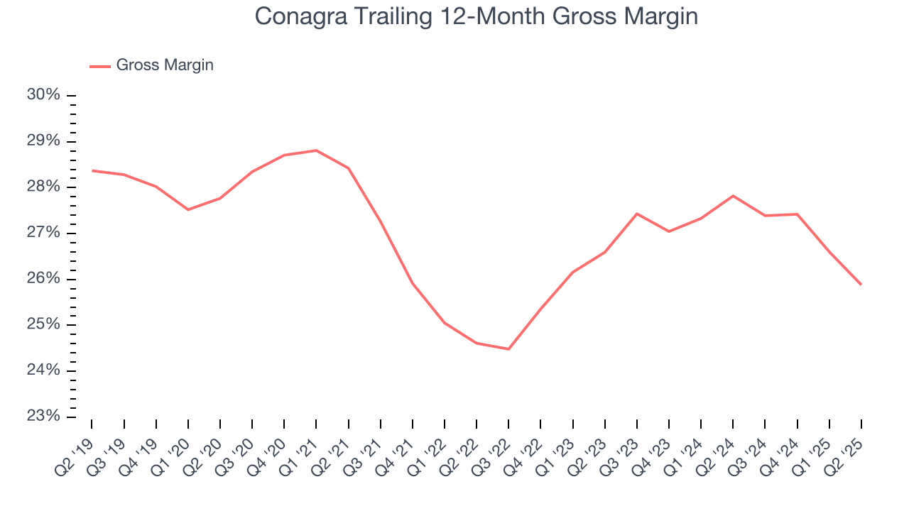 Conagra Trailing 12-Month Gross Margin