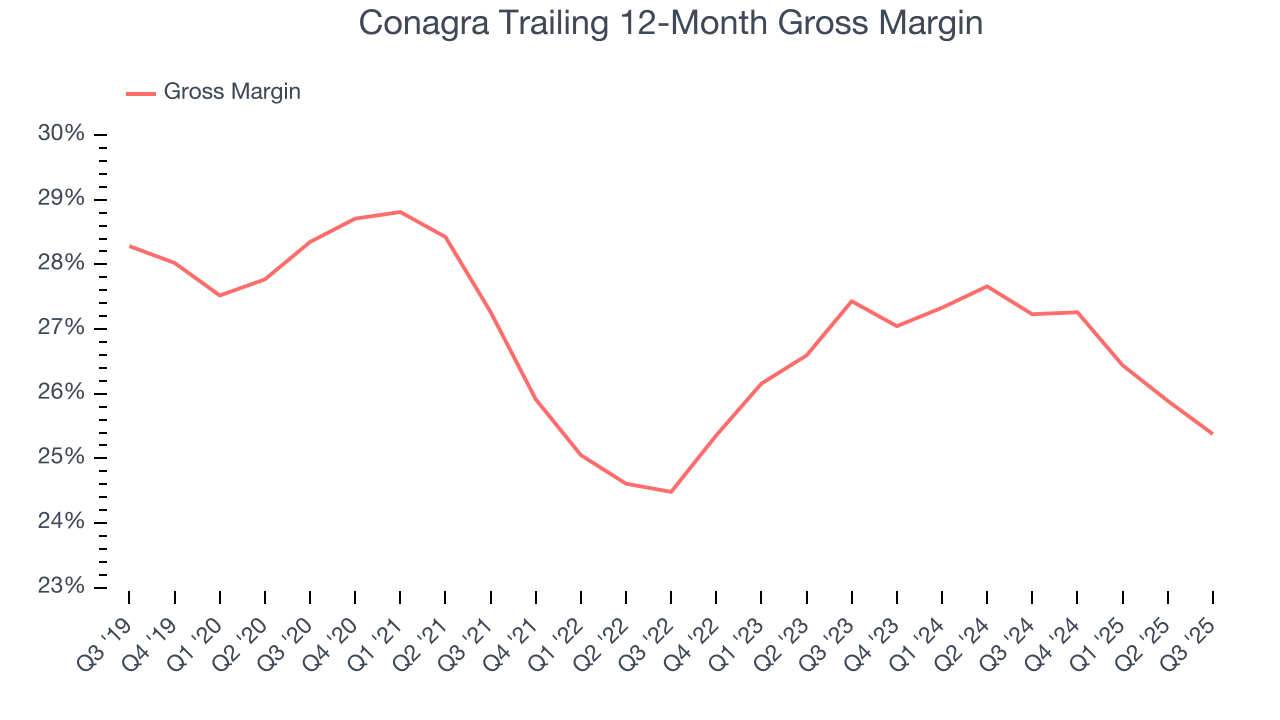 Conagra Trailing 12-Month Gross Margin