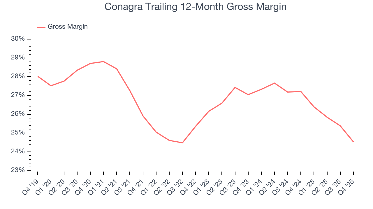 Conagra Trailing 12-Month Gross Margin