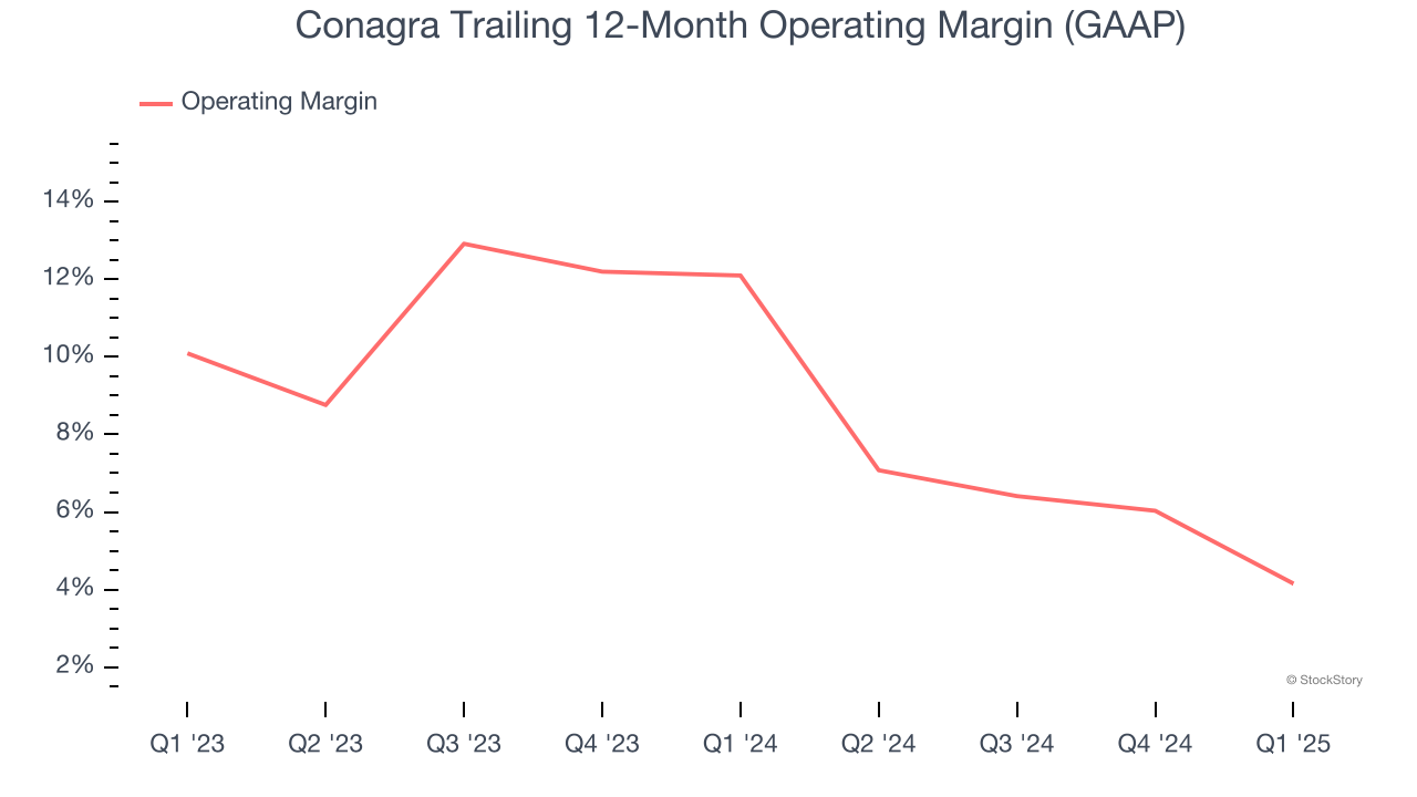 Conagra Trailing 12-Month Operating Margin (GAAP)