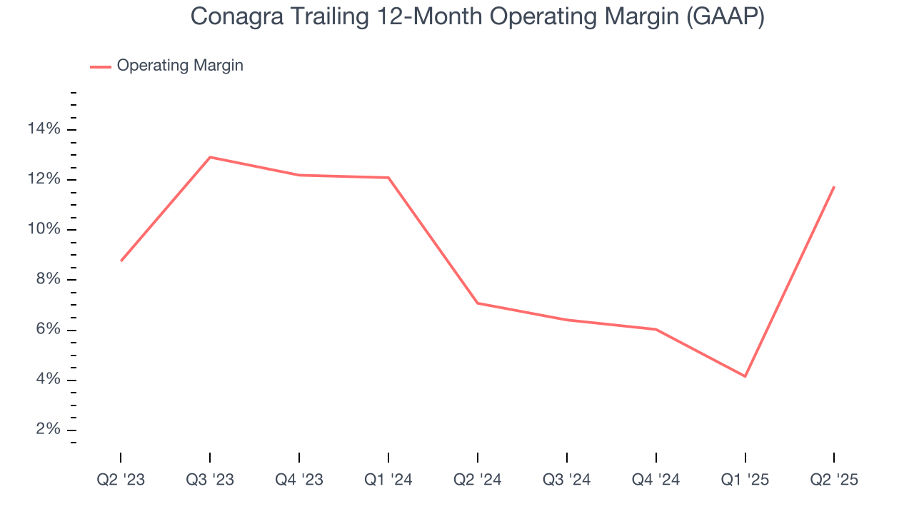 Conagra Trailing 12-Month Operating Margin (GAAP)