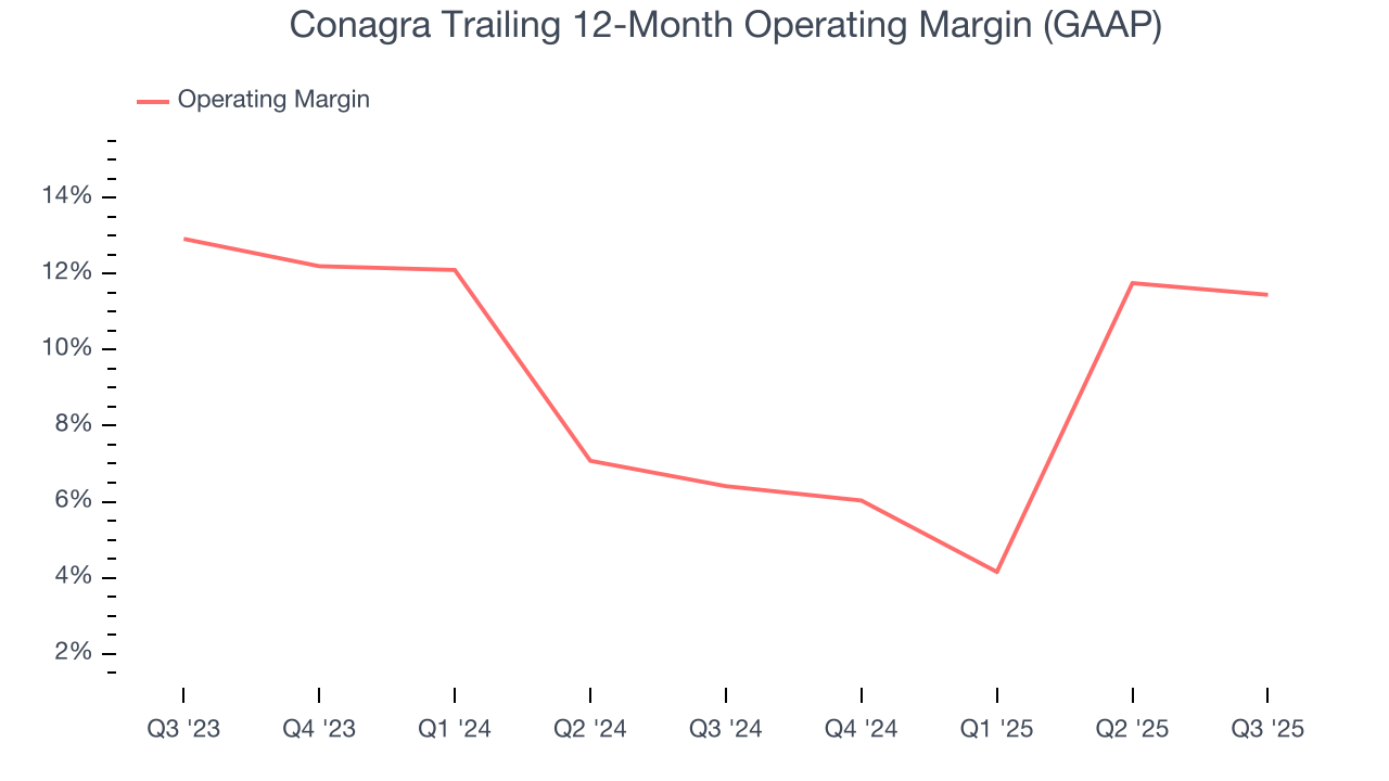 Conagra Trailing 12-Month Operating Margin (GAAP)