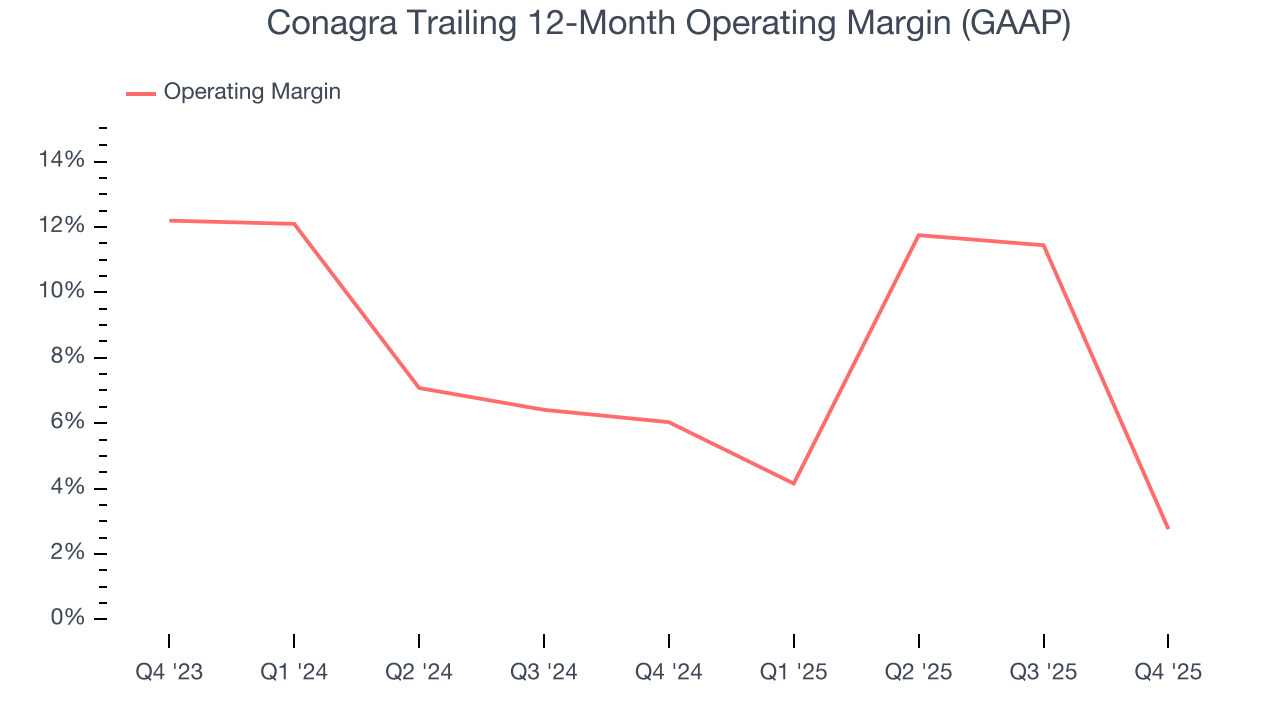 Conagra Trailing 12-Month Operating Margin (GAAP)