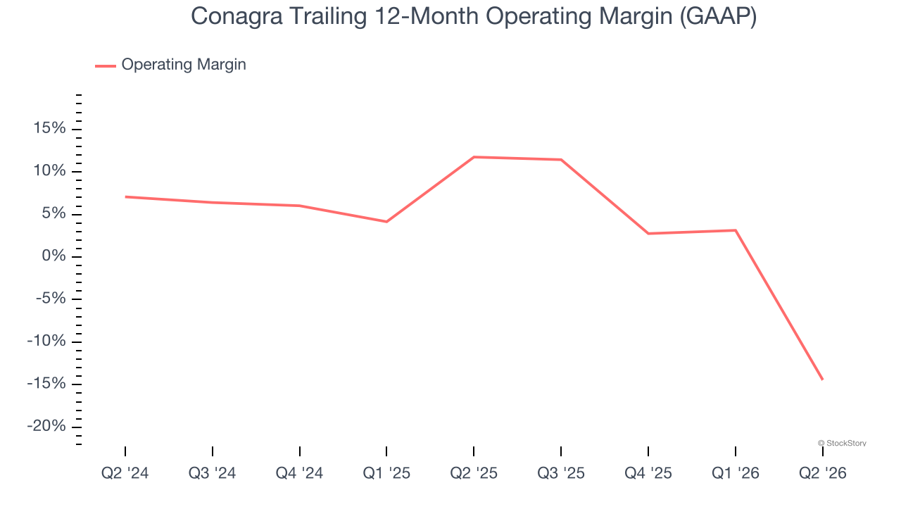 Conagra Trailing 12-Month Operating Margin (GAAP)