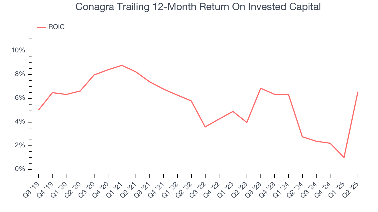Conagra Trailing 12-Month Return On Invested Capital