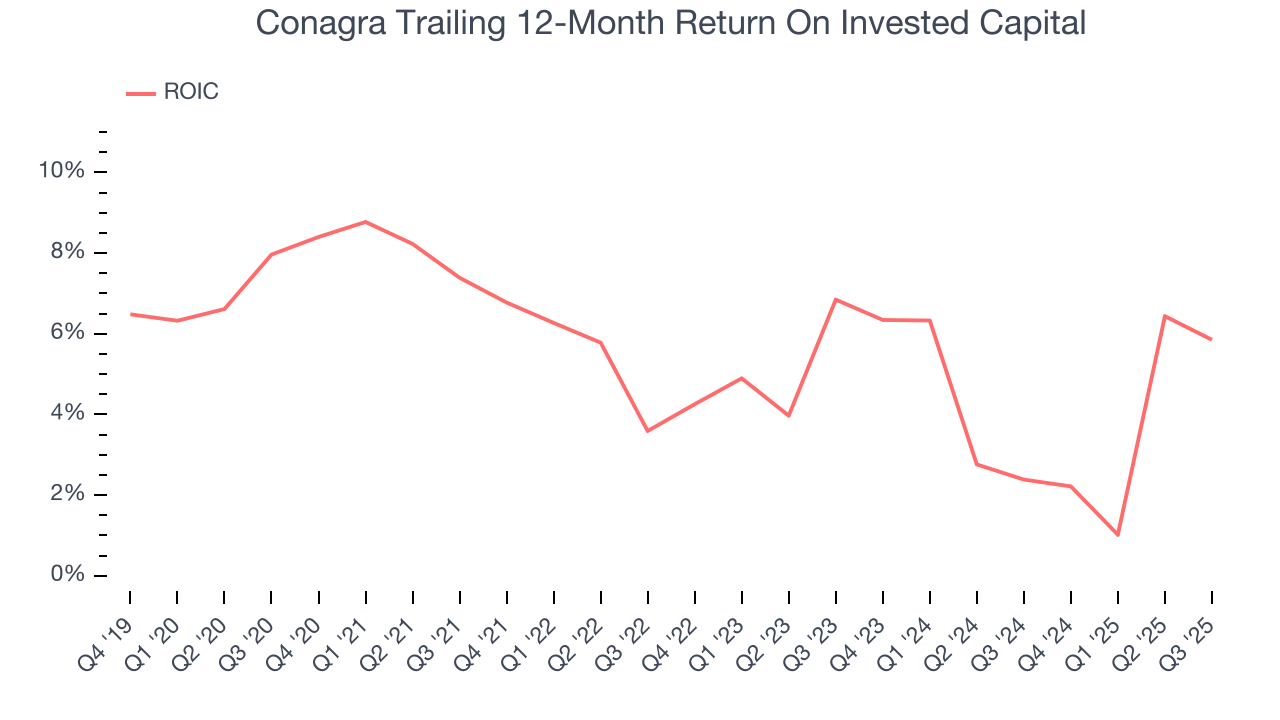 Conagra Trailing 12-Month Return On Invested Capital