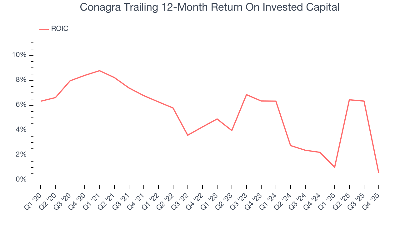Conagra Trailing 12-Month Return On Invested Capital