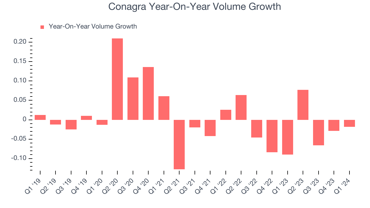 Conagra Year-On-Year Volume Growth