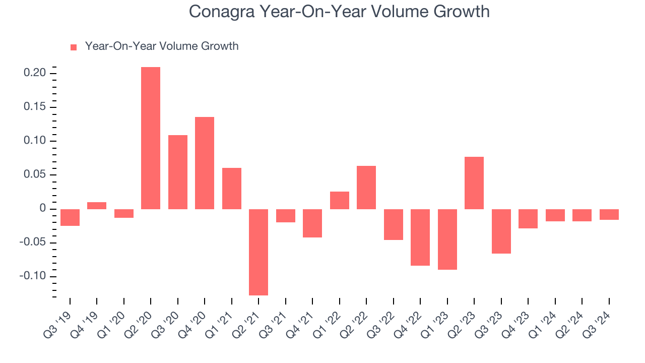 Conagra Year-On-Year Volume Growth