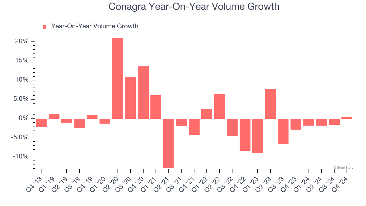 Conagra Year-On-Year Volume Growth