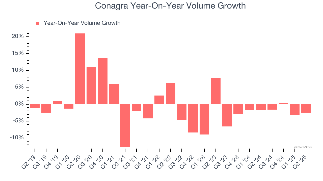 Conagra Year-On-Year Volume Growth