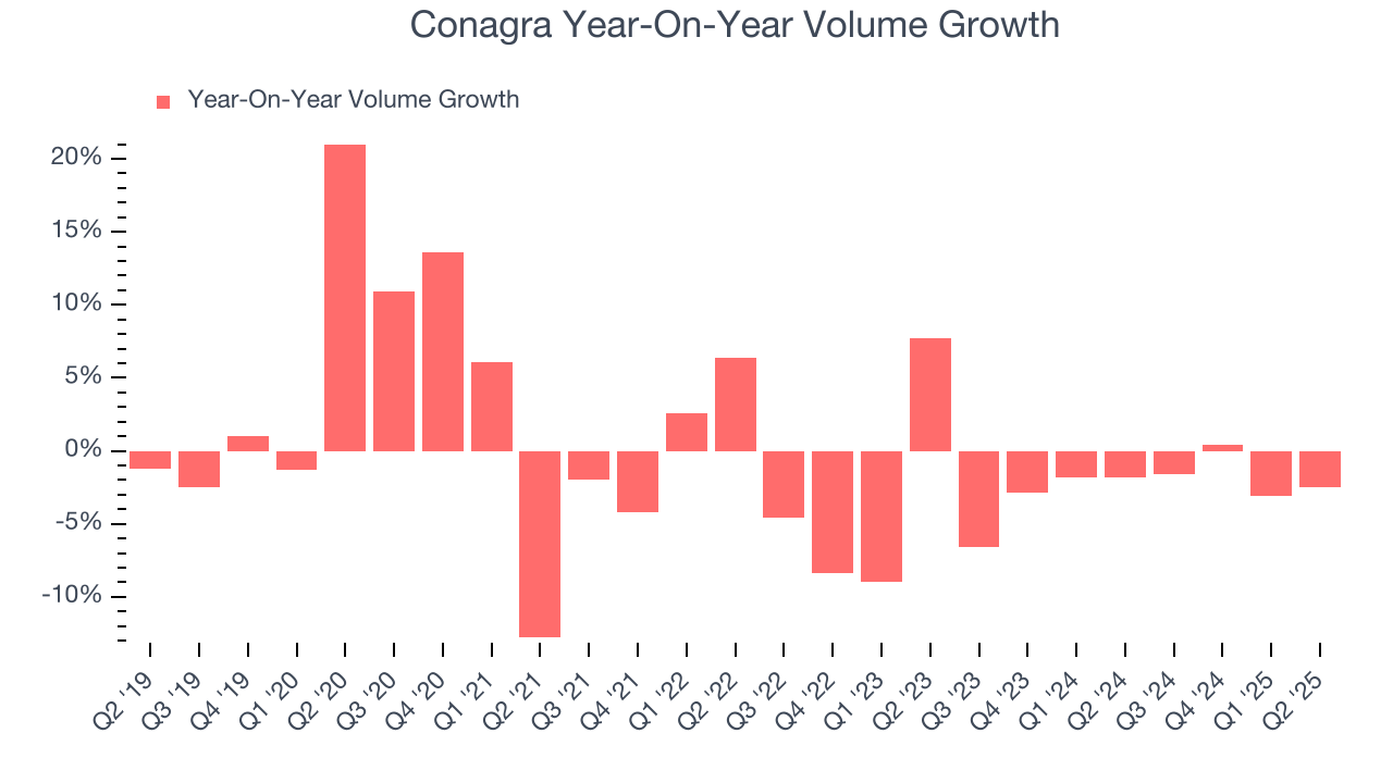 Conagra Year-On-Year Volume Growth