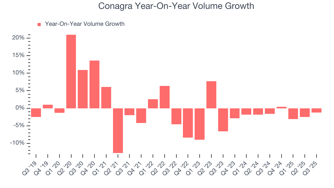 Conagra Year-On-Year Volume Growth