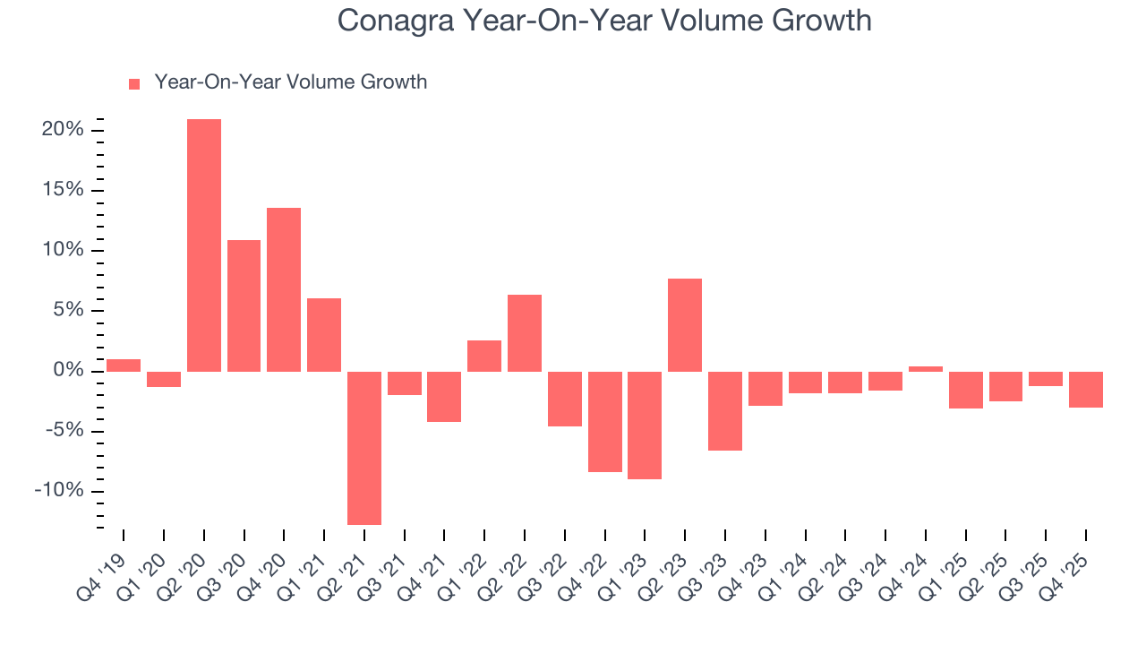 Conagra Year-On-Year Volume Growth