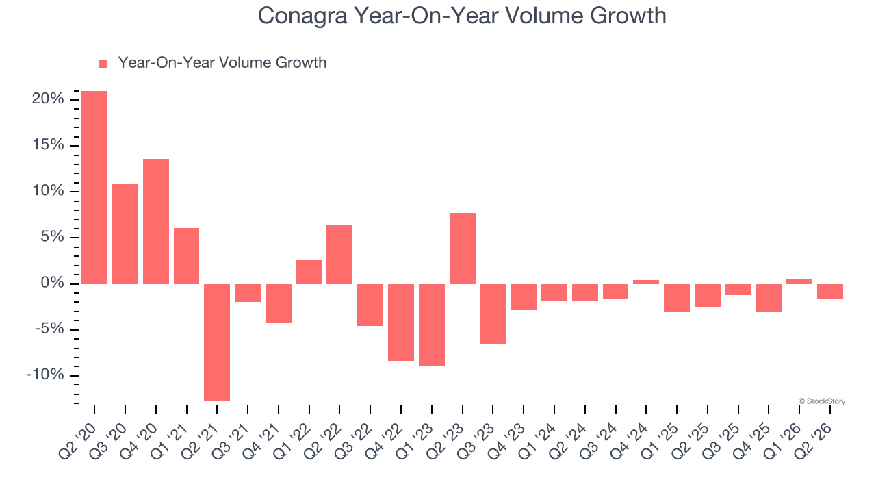 Conagra Year-On-Year Volume Growth