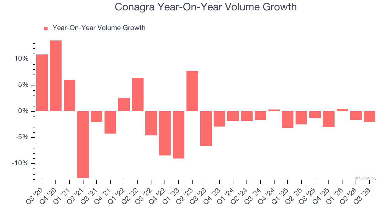 Conagra Year-On-Year Volume Growth