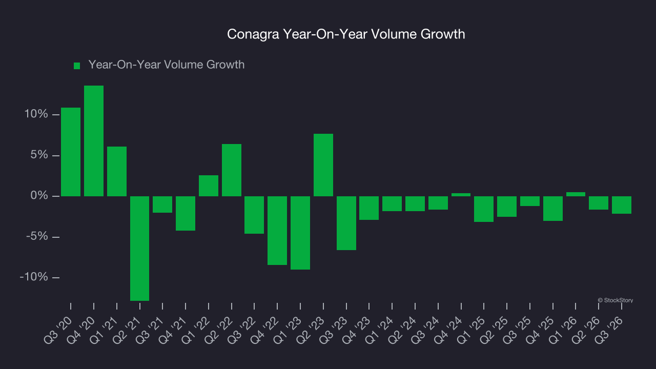 Conagra Year-On-Year Volume Growth