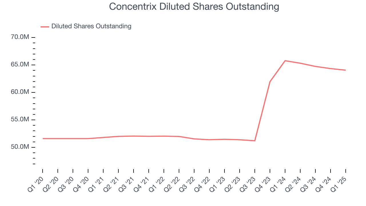 Concentrix Diluted Shares Outstanding