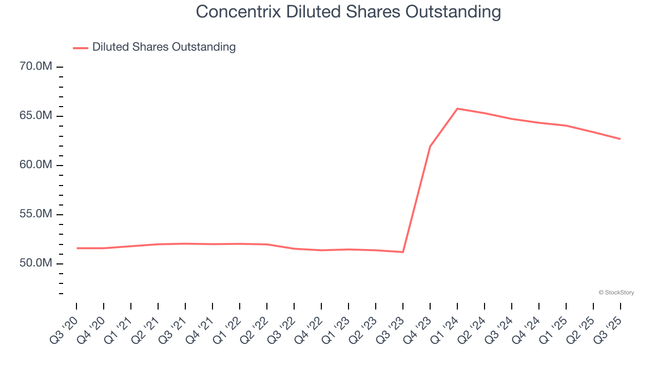 Concentrix Diluted Shares Outstanding