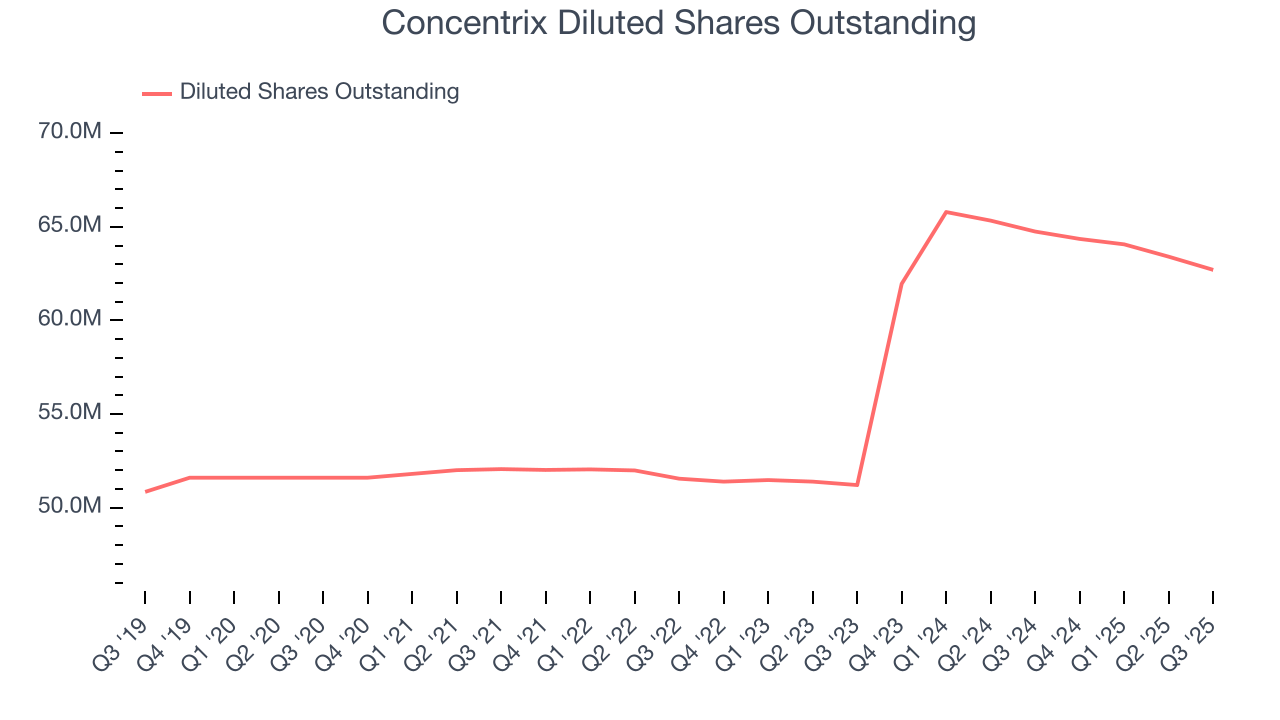 Concentrix Diluted Shares Outstanding