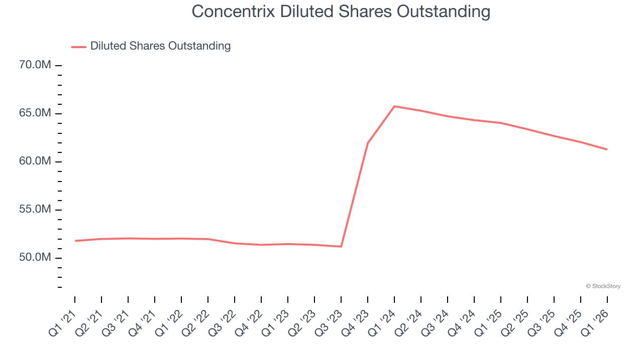 Concentrix Diluted Shares Outstanding