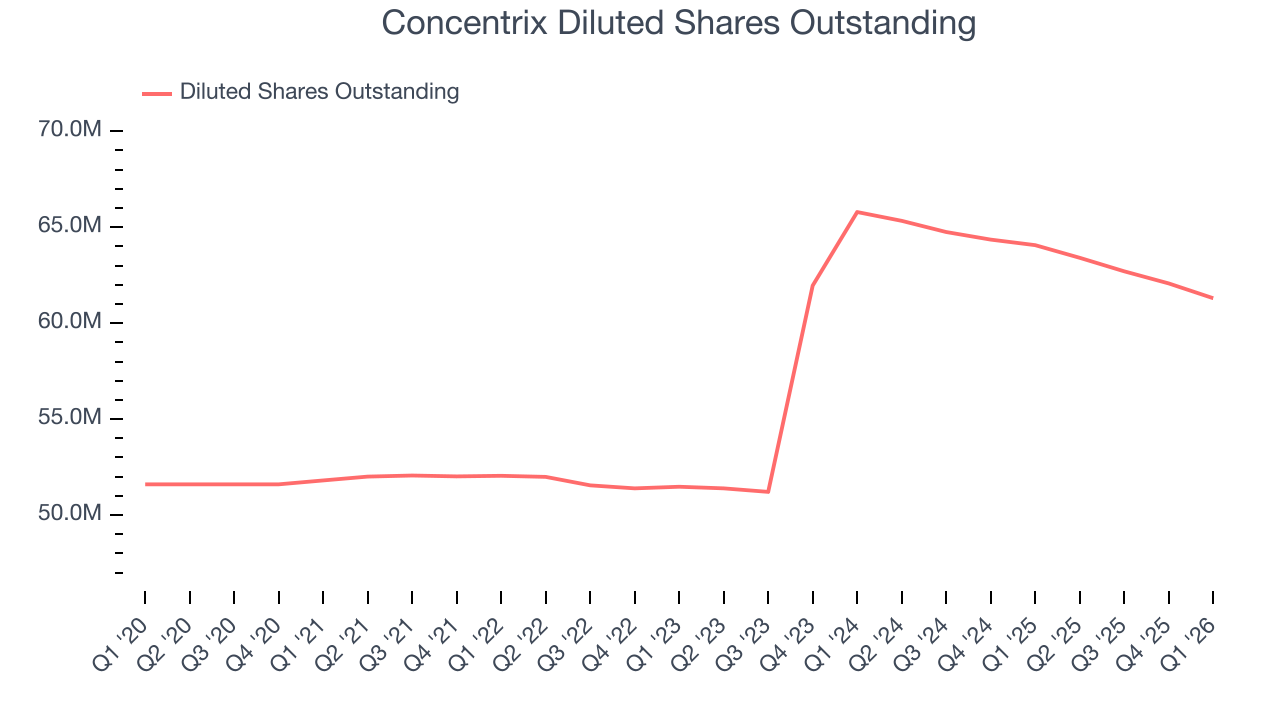 Concentrix Diluted Shares Outstanding