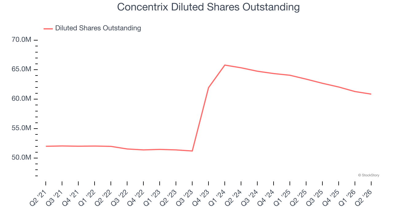 Concentrix Diluted Shares Outstanding