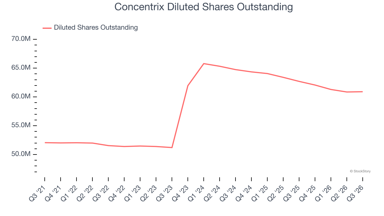 Concentrix Diluted Shares Outstanding