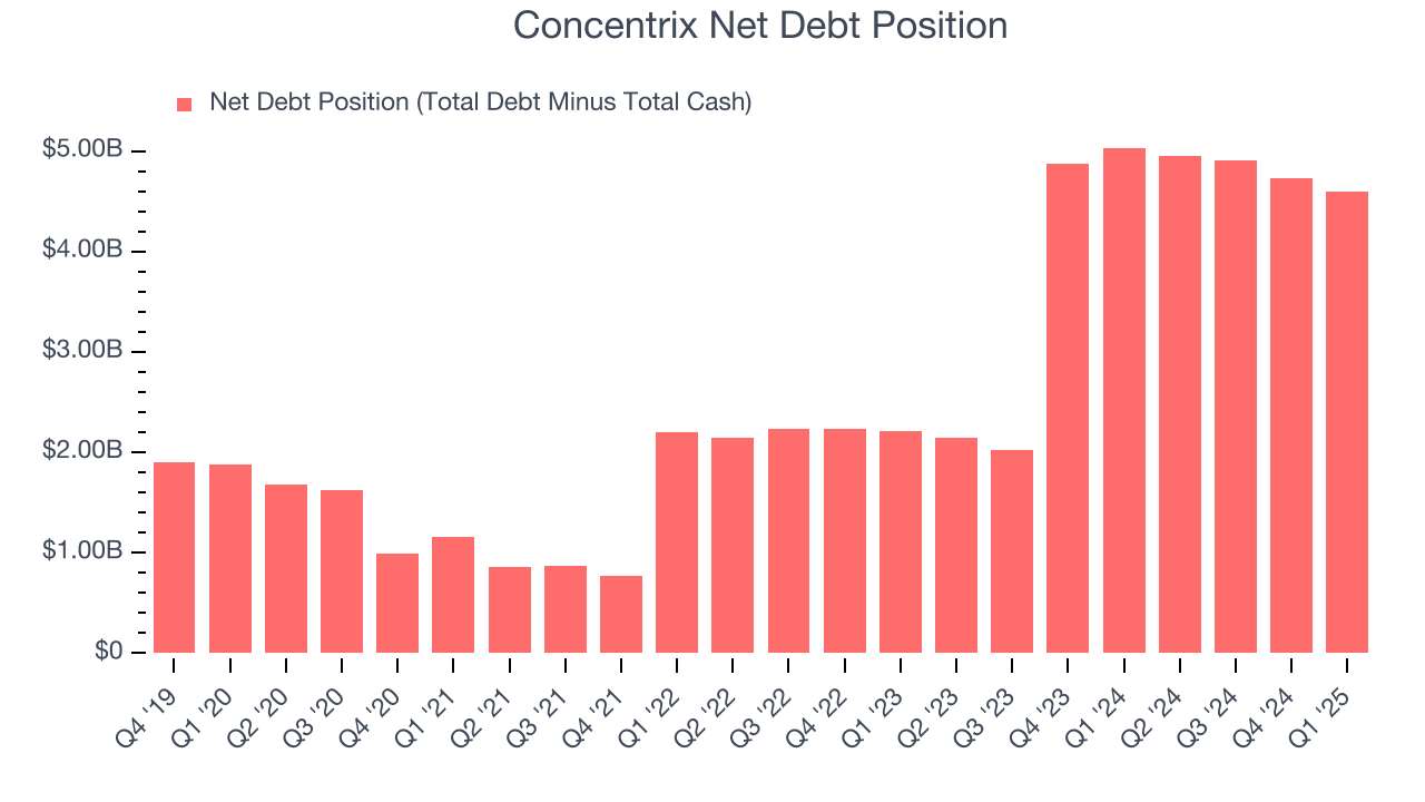 Concentrix Net Debt Position