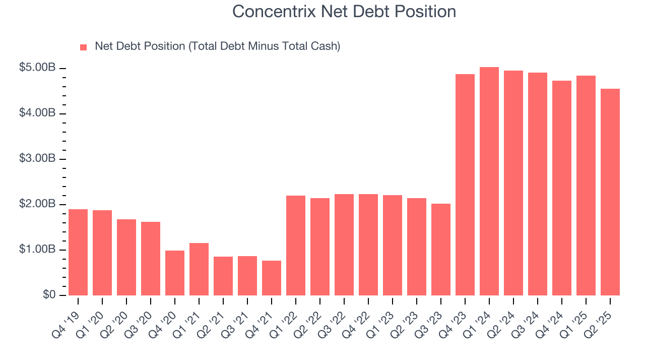 Concentrix Net Debt Position
