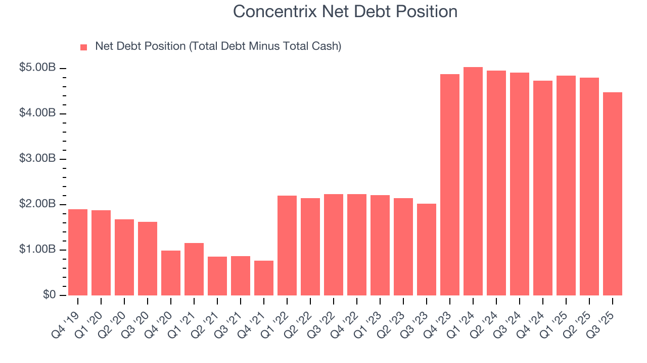 Concentrix Net Debt Position