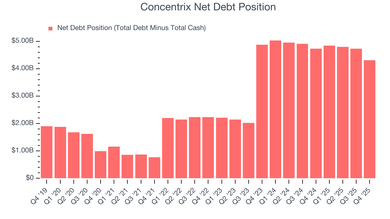 Concentrix Net Debt Position