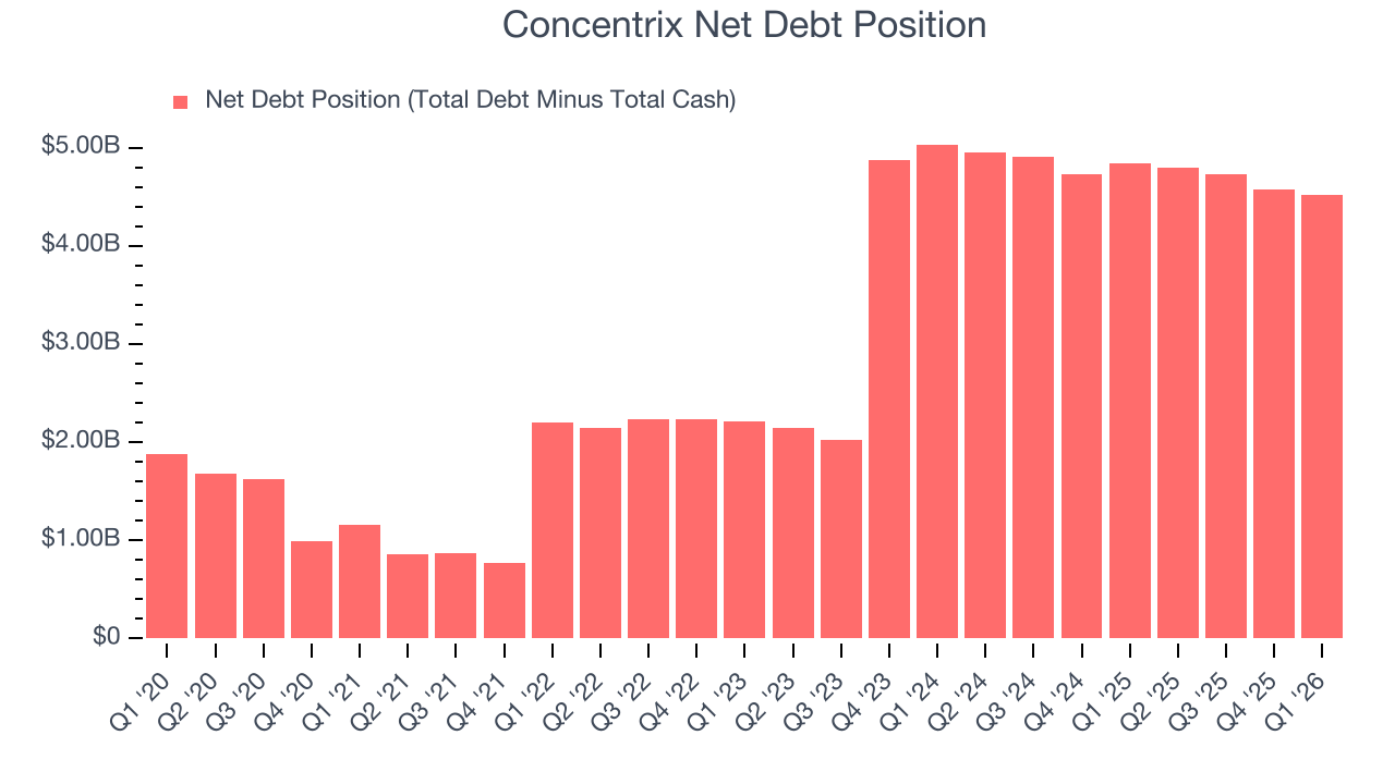 Concentrix Net Debt Position