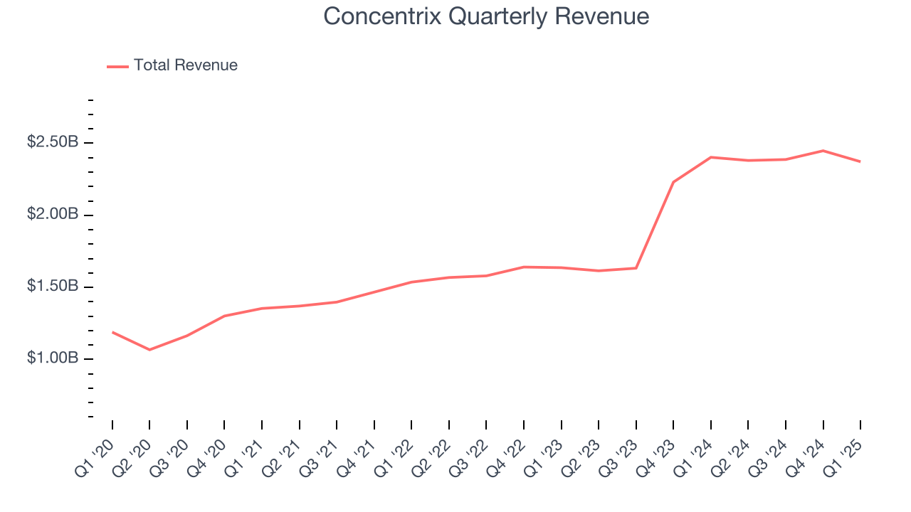 Concentrix Quarterly Revenue