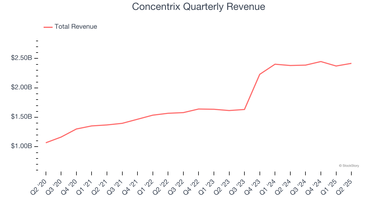Concentrix Quarterly Revenue