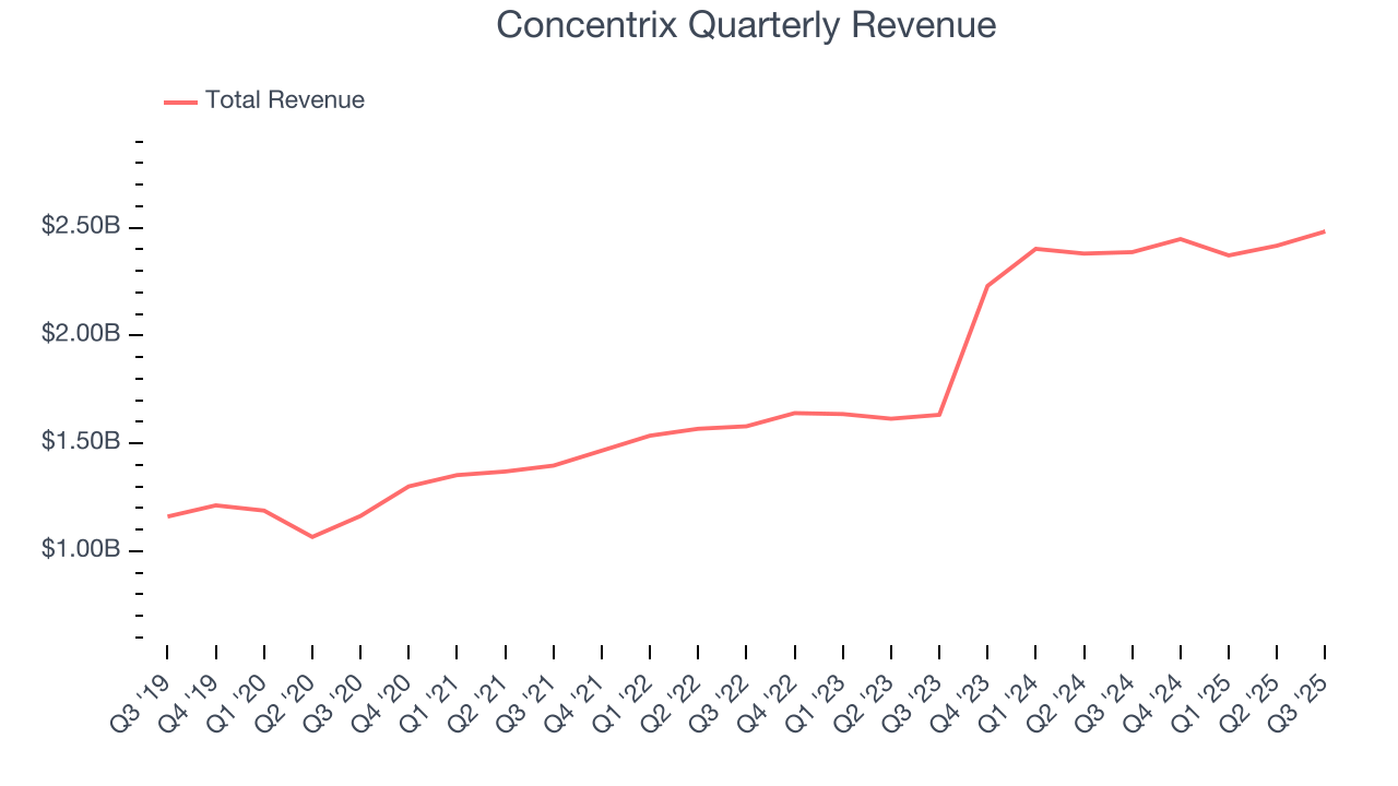 Concentrix Quarterly Revenue