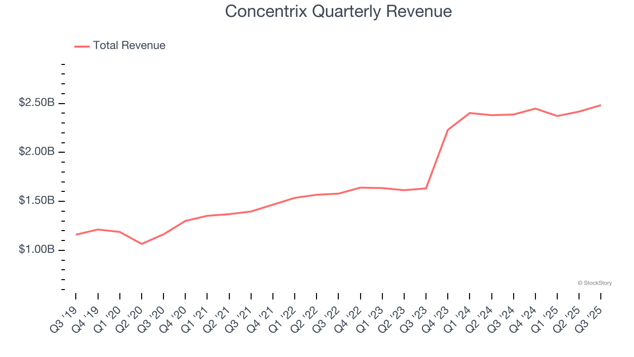 Concentrix Quarterly Revenue