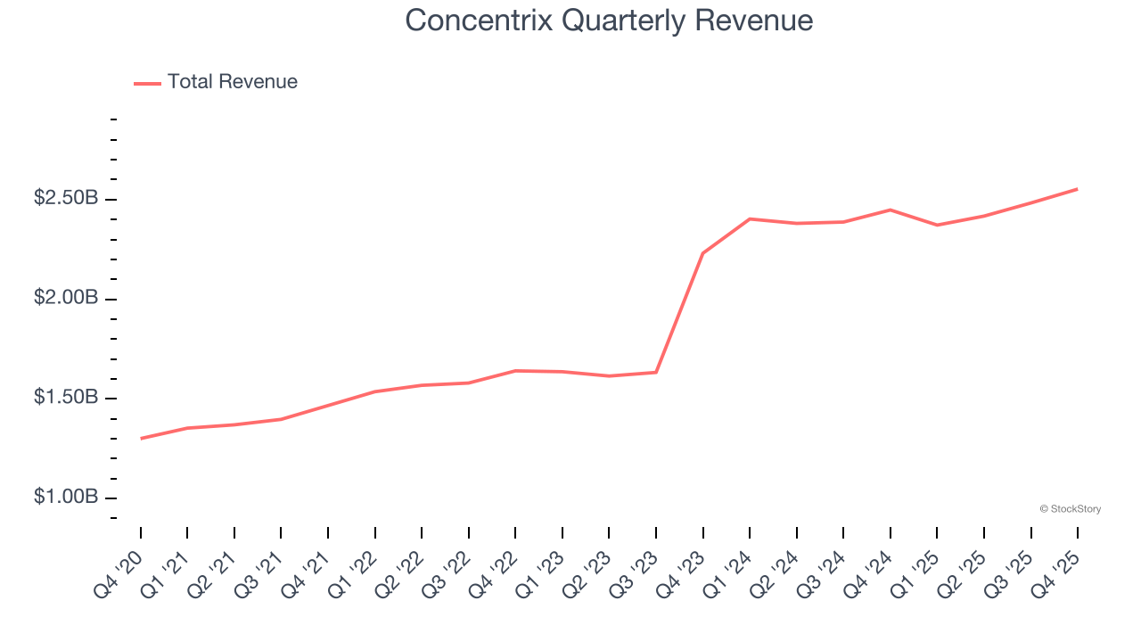 Concentrix Quarterly Revenue