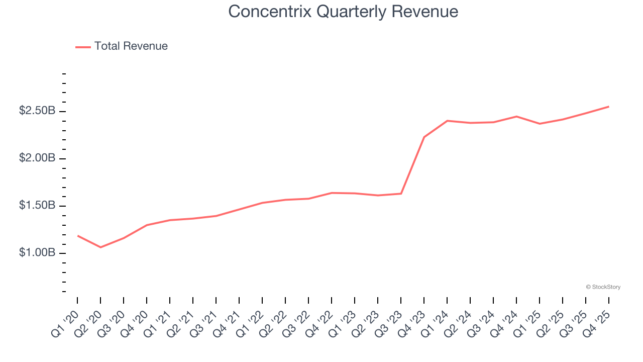 Concentrix Quarterly Revenue