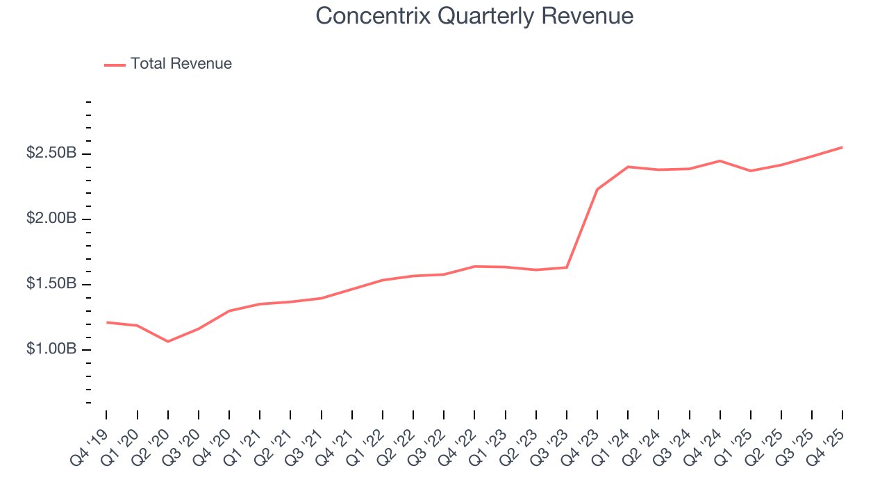 Concentrix Quarterly Revenue