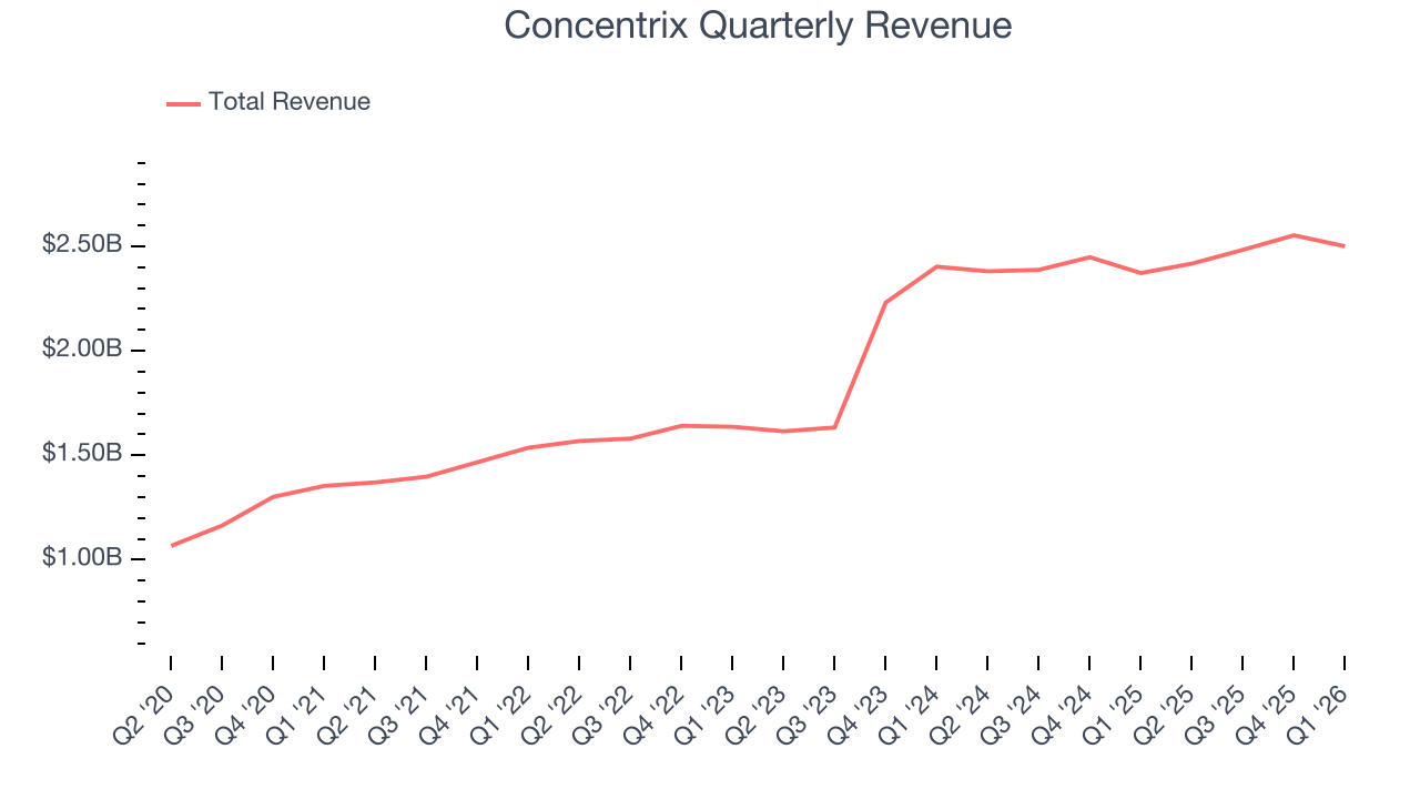 Concentrix Quarterly Revenue