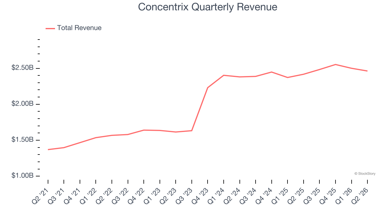 Concentrix Quarterly Revenue