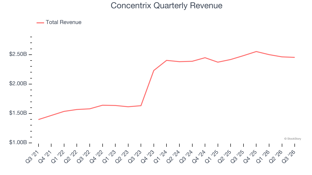 Concentrix Quarterly Revenue