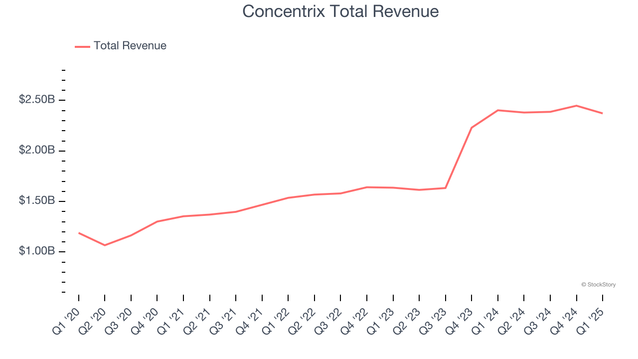 Concentrix Total Revenue