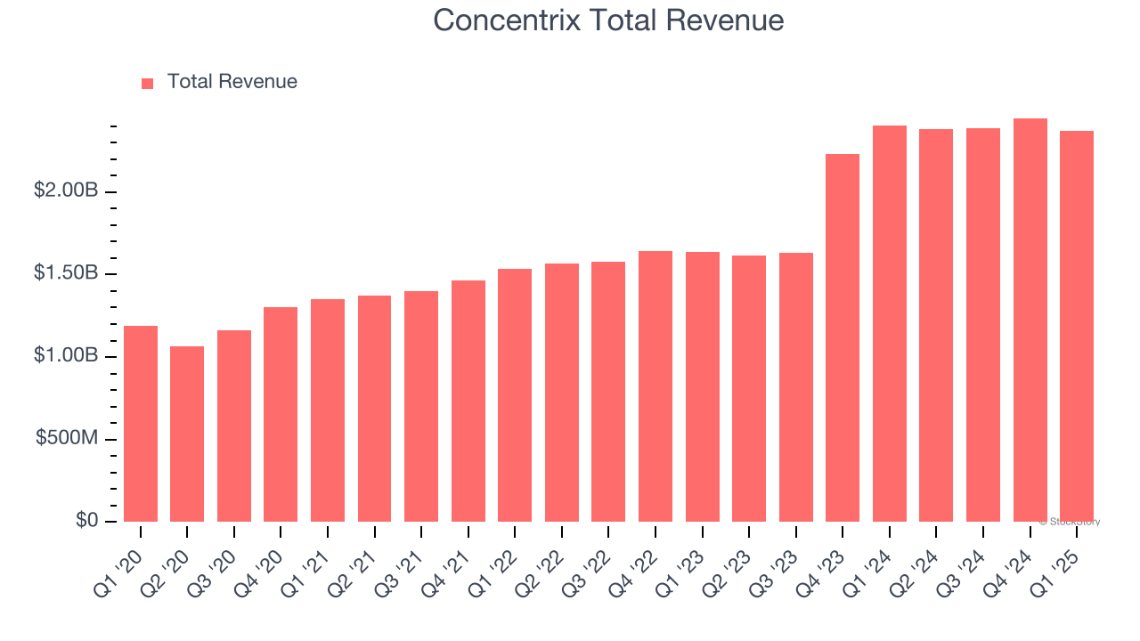 Concentrix Total Revenue