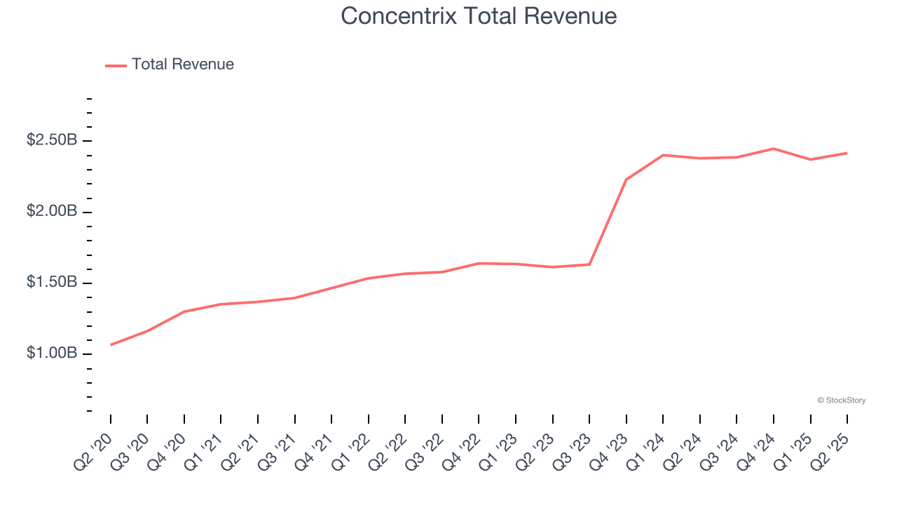 Concentrix Total Revenue