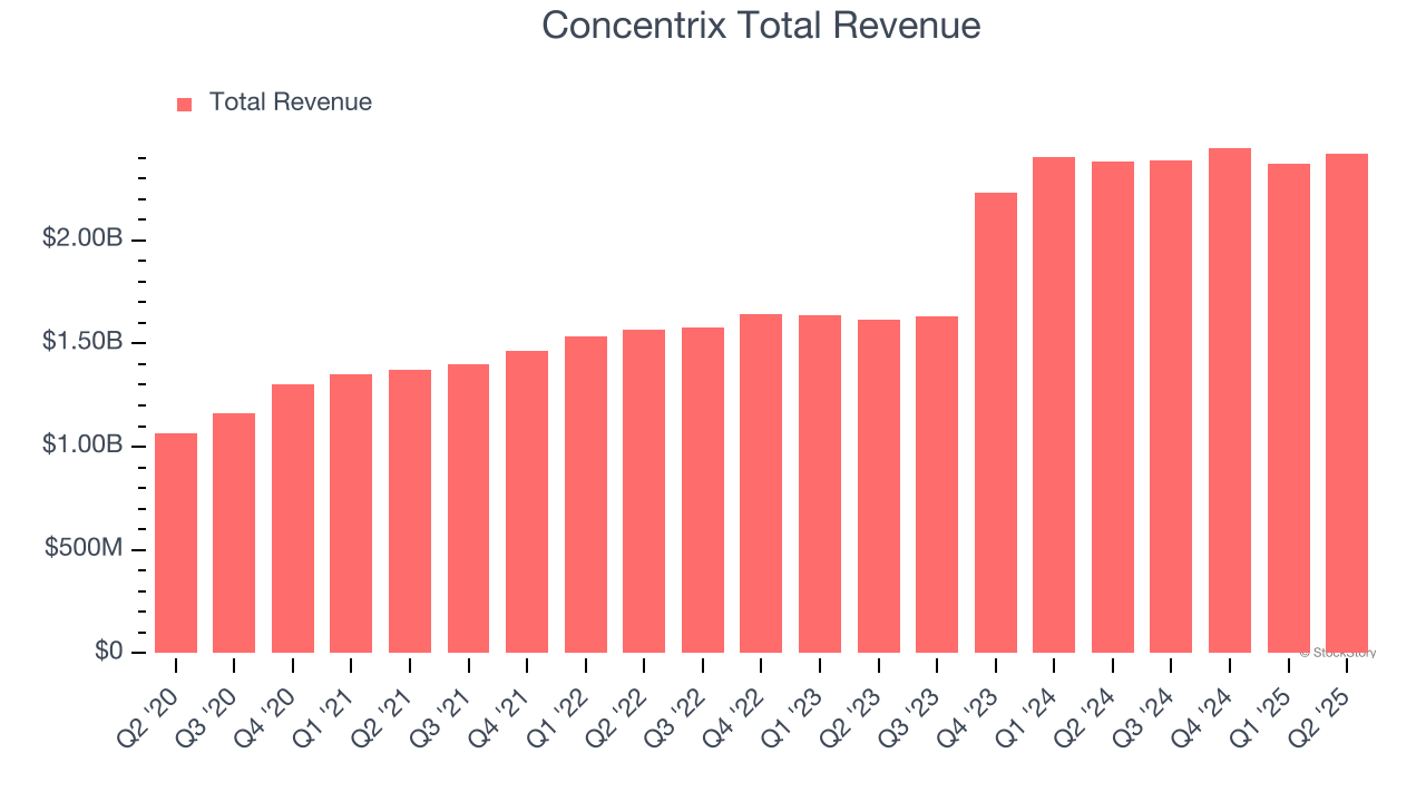 Concentrix Total Revenue