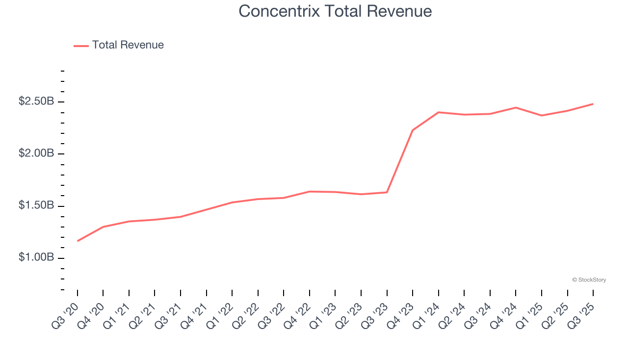 Concentrix Total Revenue