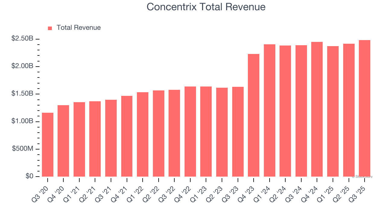 Concentrix Total Revenue